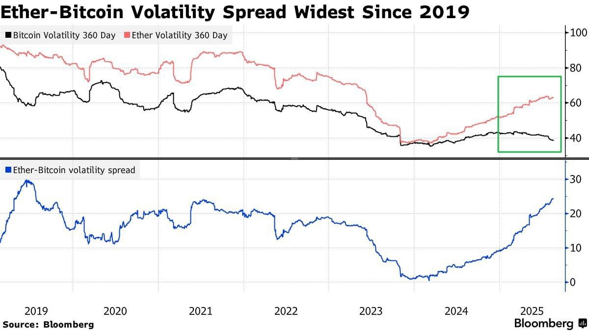 A Shift in the Crypto Landscape: Bitcoin's Stability vs. Ethereum's Surge
