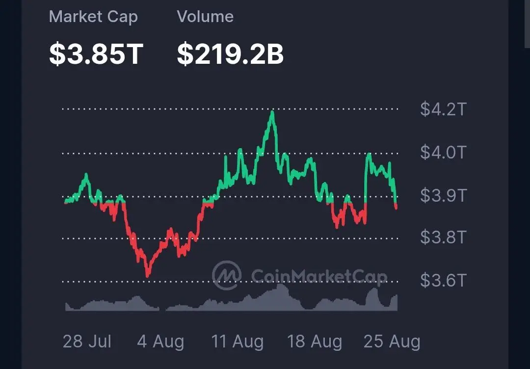 Global Crypto Market Cap Drops 2.95% But Eyes $4 Trillion Psychological Barrier