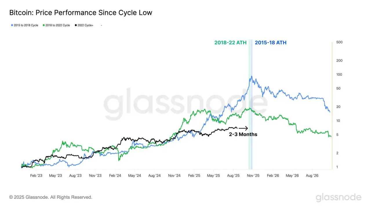 Bitcoin Price Cycles: Historical Peaks Signal Market Insights