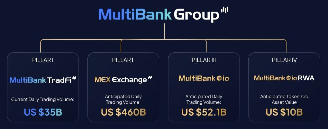 Multibank Group Completes $440 Million Token Burn Initiative