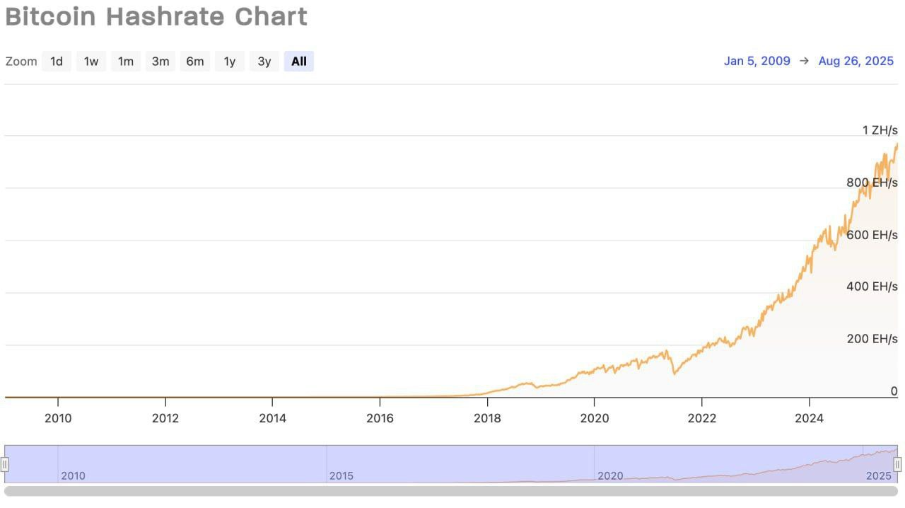 Bitcoin Network Security Reaches New Heights: A Historic All-Time High in Hashrate