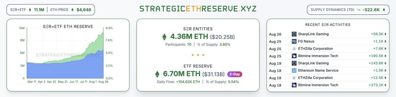 Ethereum Crosses Institutional Rubicon: Public Companies and ETFs Now Hold Over $51 Billion in ETH