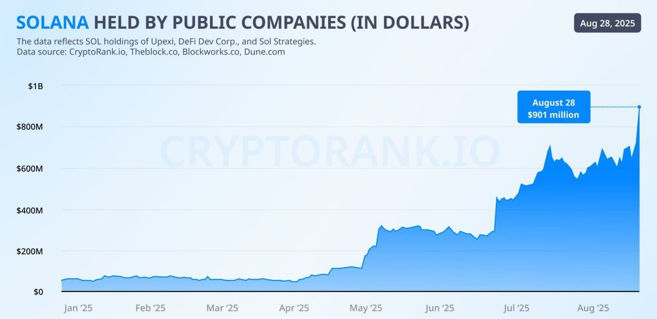 Solana (SOL) Surges to $215, a 6-Month High, as Corporate Treasury Holdings Top $900 Million