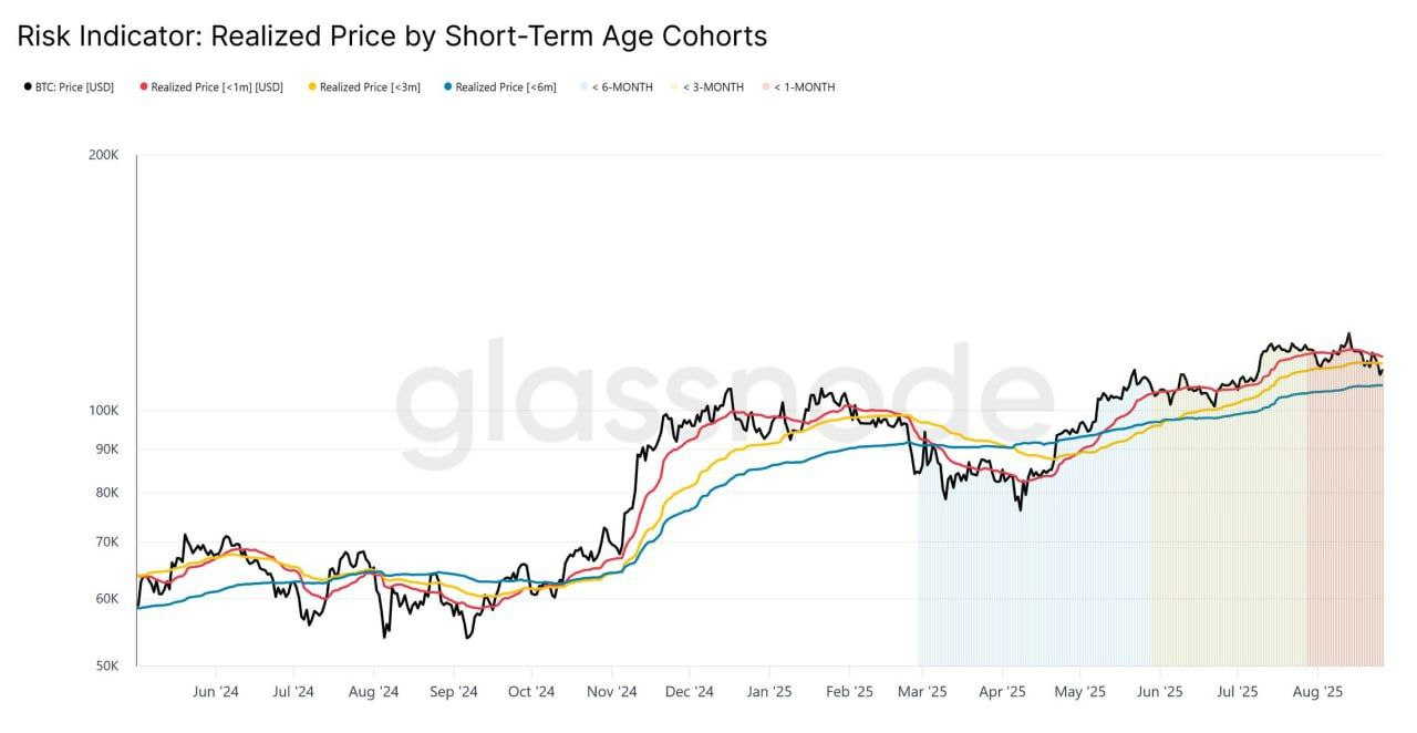 Bitcoin Faces Key Resistance as Price Dips Below Short-Term Holder Cost Basis, Glassnode Data Shows